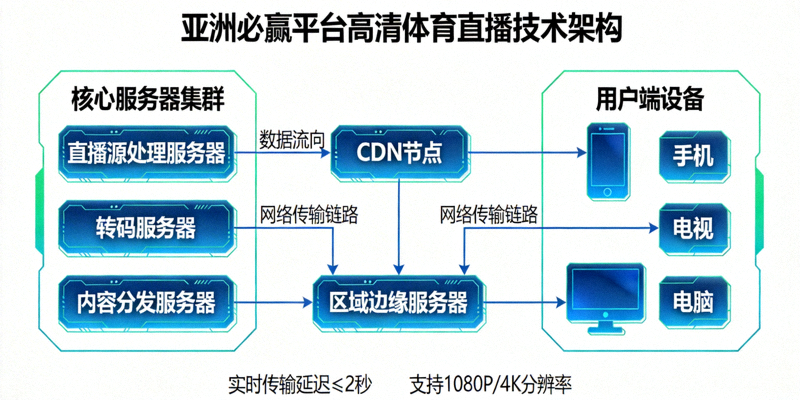 亚洲必赢平台高清体育直播技术架构示意图，展示服务器与用户端的连接